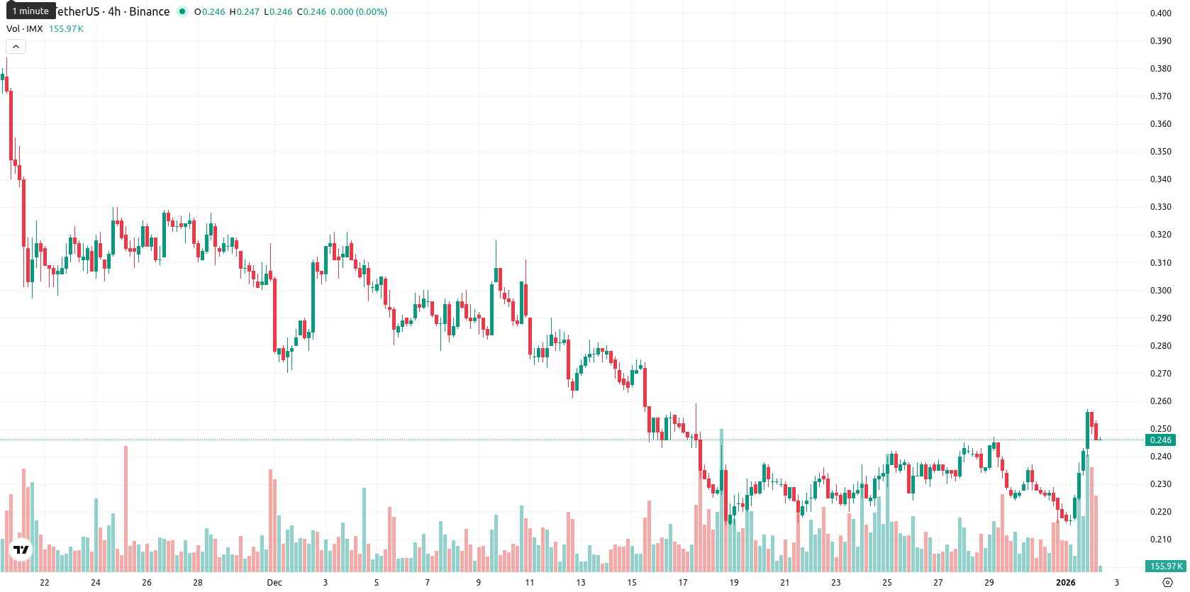Immutable asset chart
