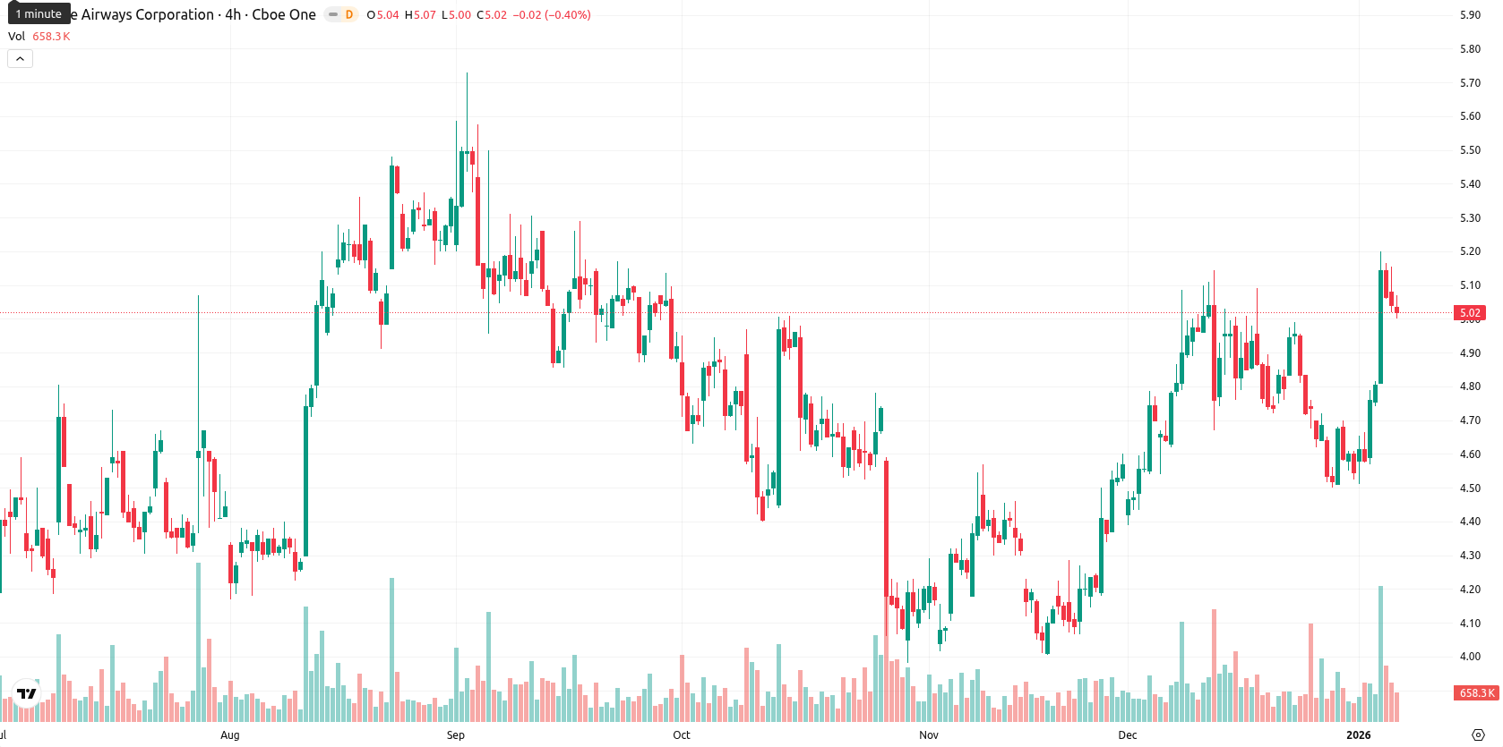 JetBlue Airways Corporation asset chart