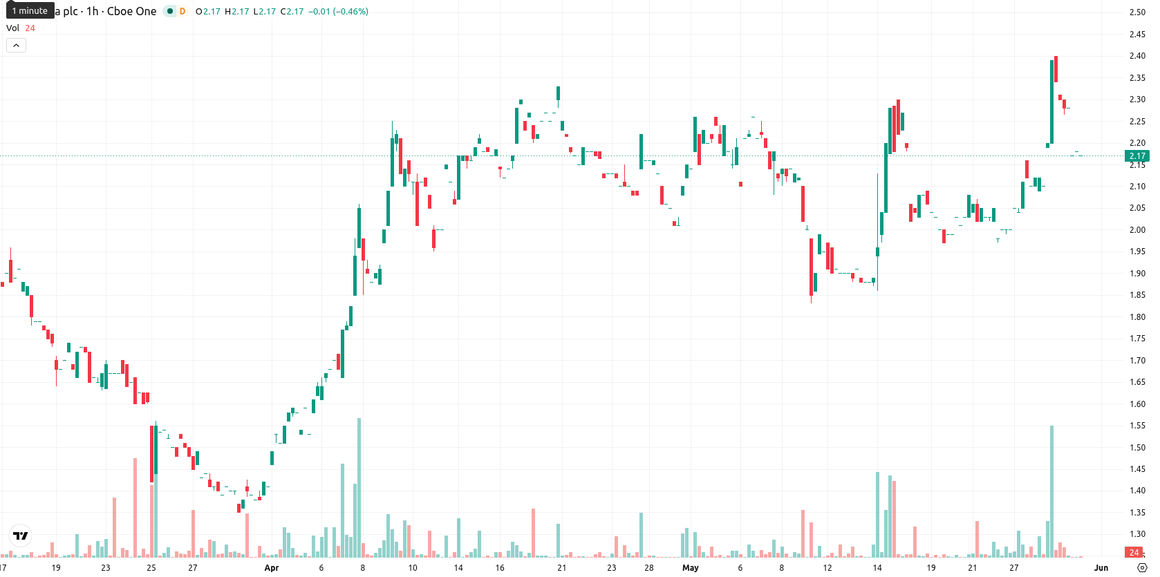 NuCana plc asset chart