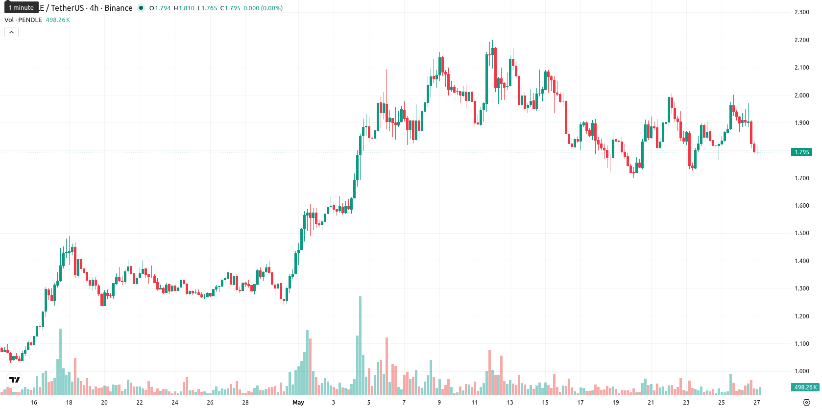 Pendle asset chart