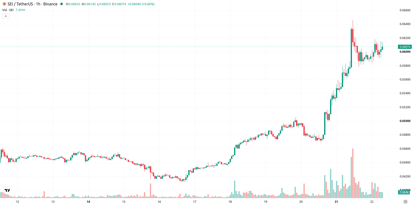Sei asset chart