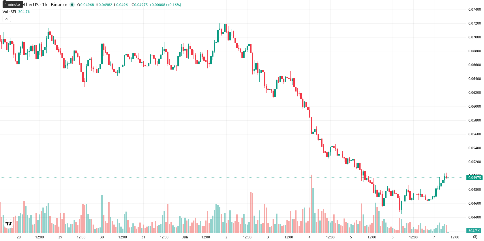 Sei asset chart