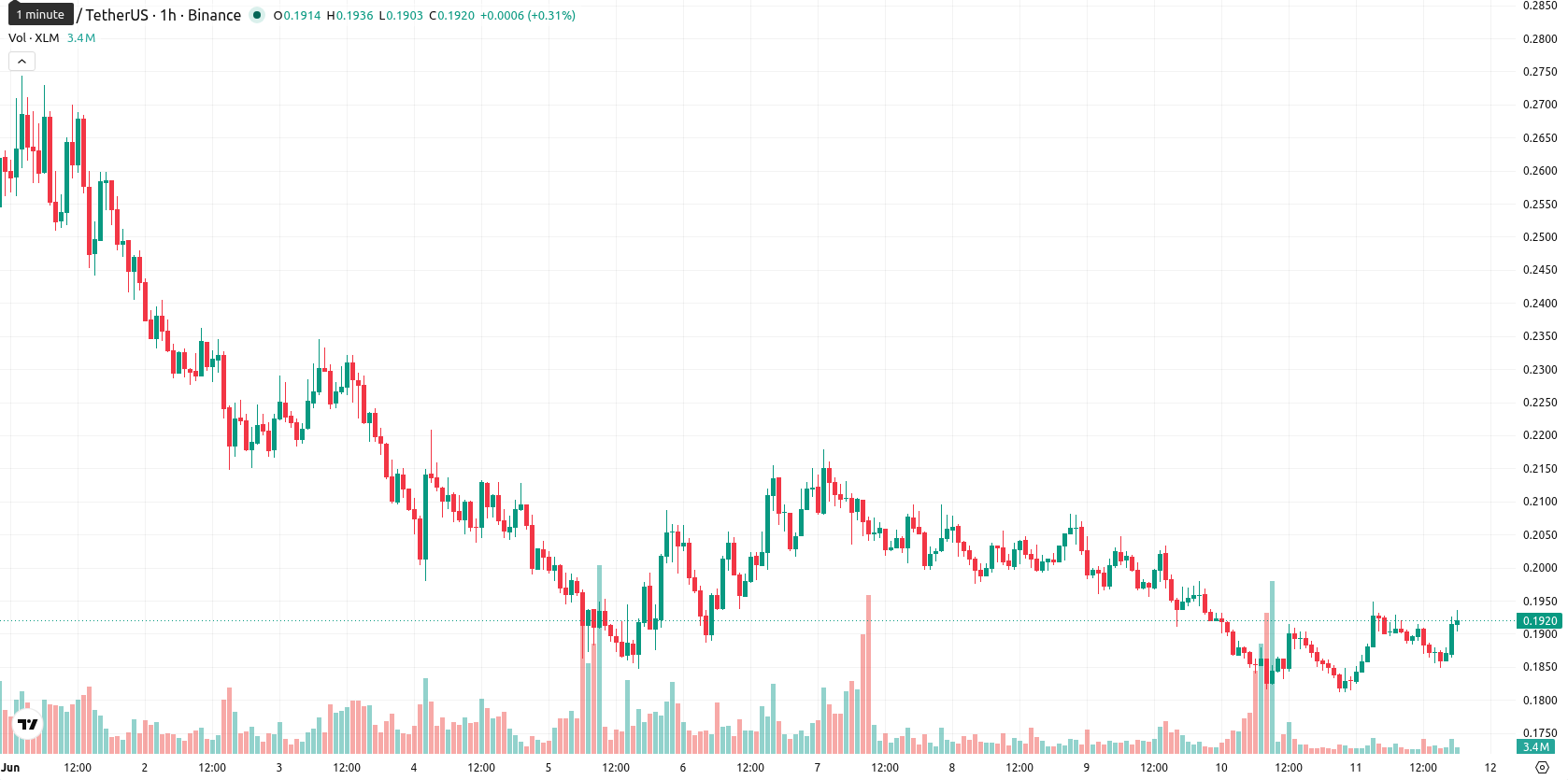 Stellar asset chart