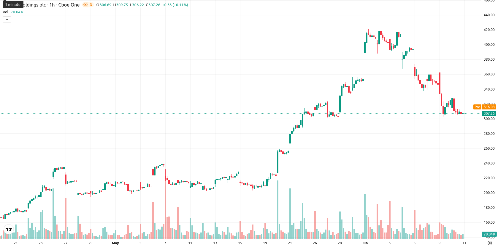 Arm Holdings plc asset chart
