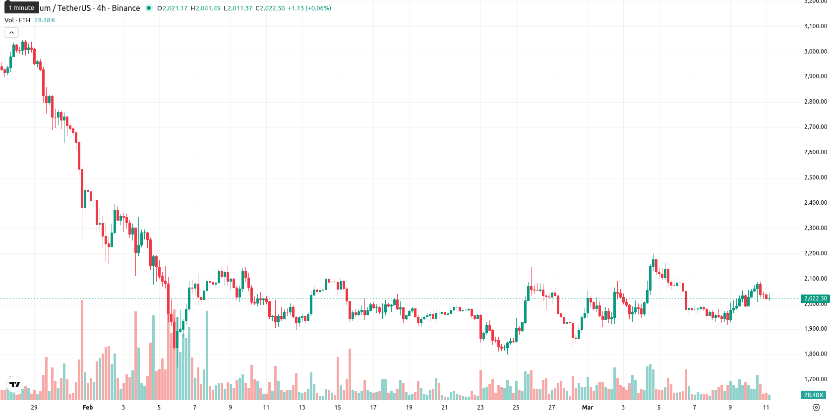 Ethereum asset chart