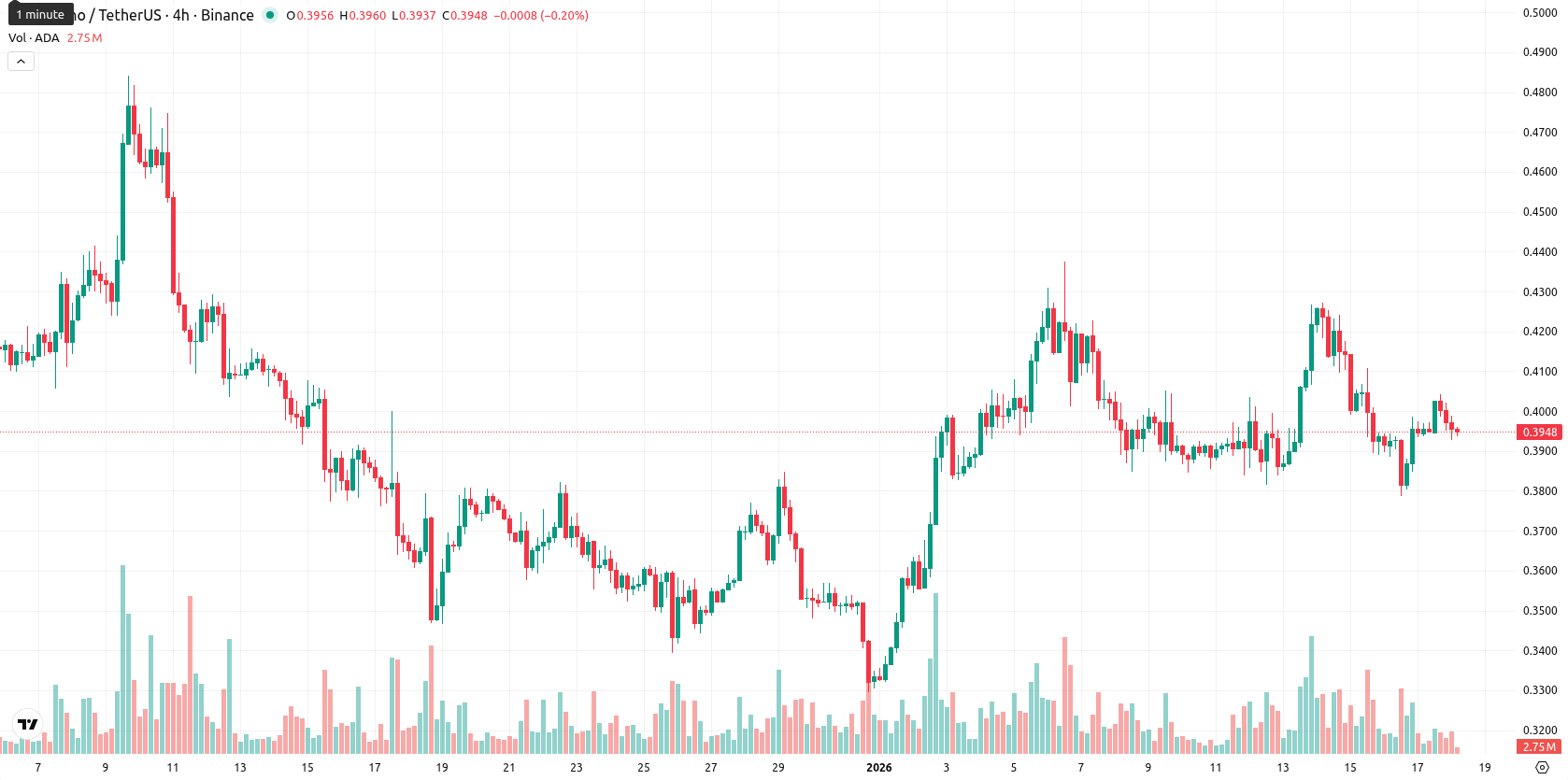 Cardano asset chart