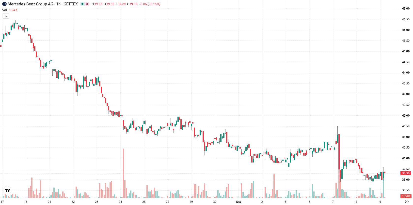 Mercedes-Benz Group AG asset chart