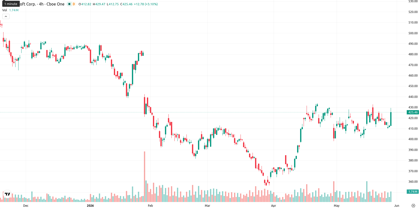 Microsoft Corp asset chart