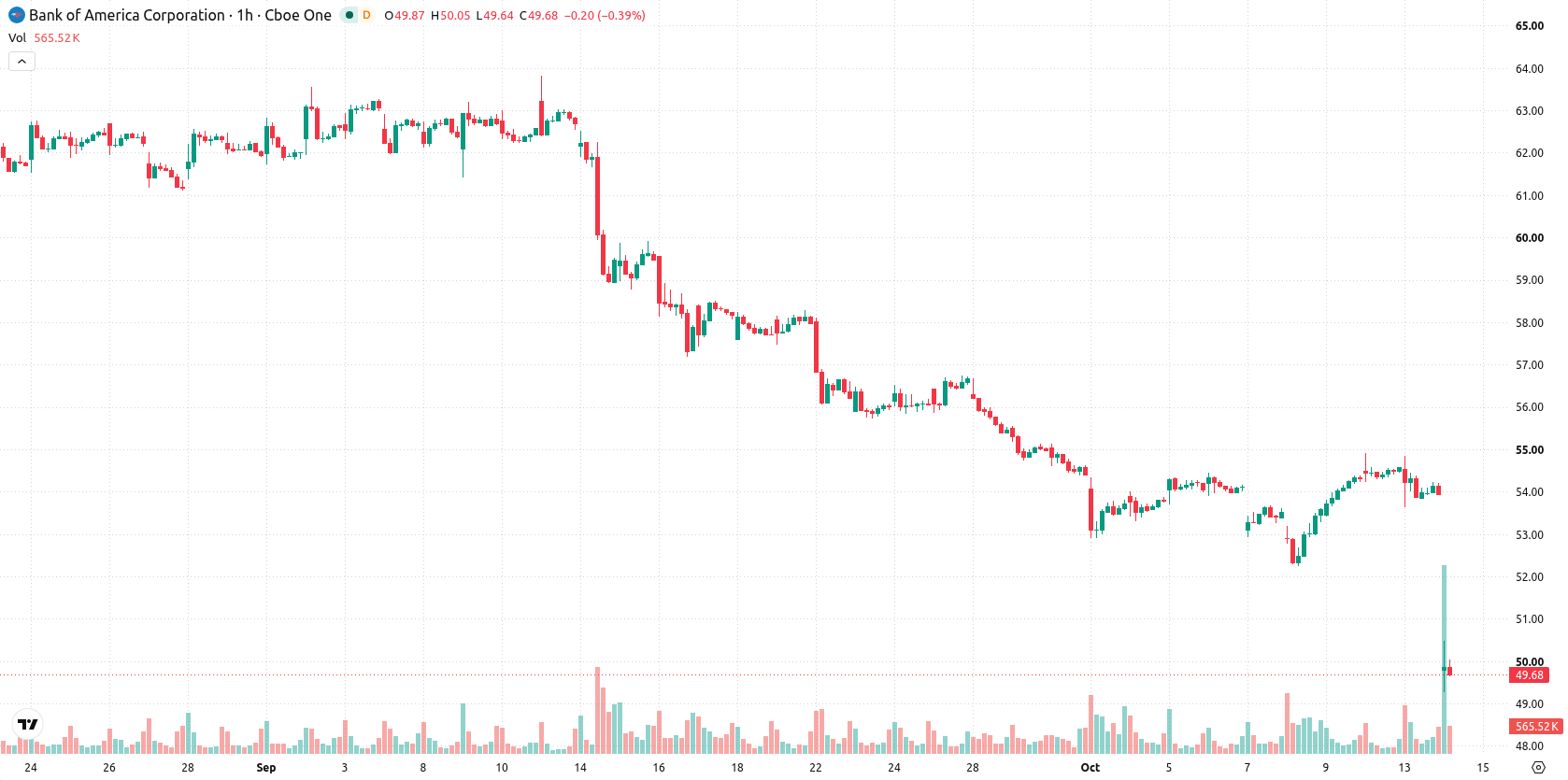 Bank of America Corp. asset chart