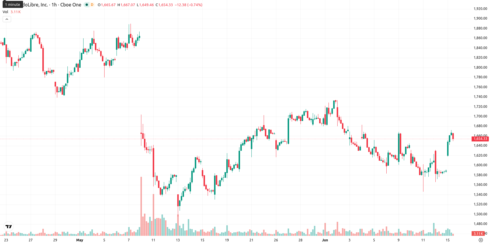 MercadoLibre Inc. asset chart