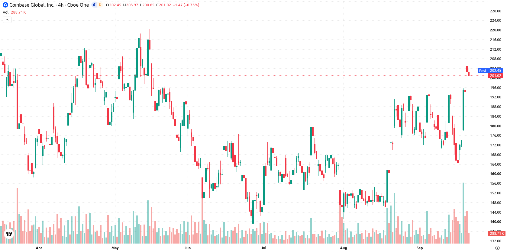 Coinbase asset chart
