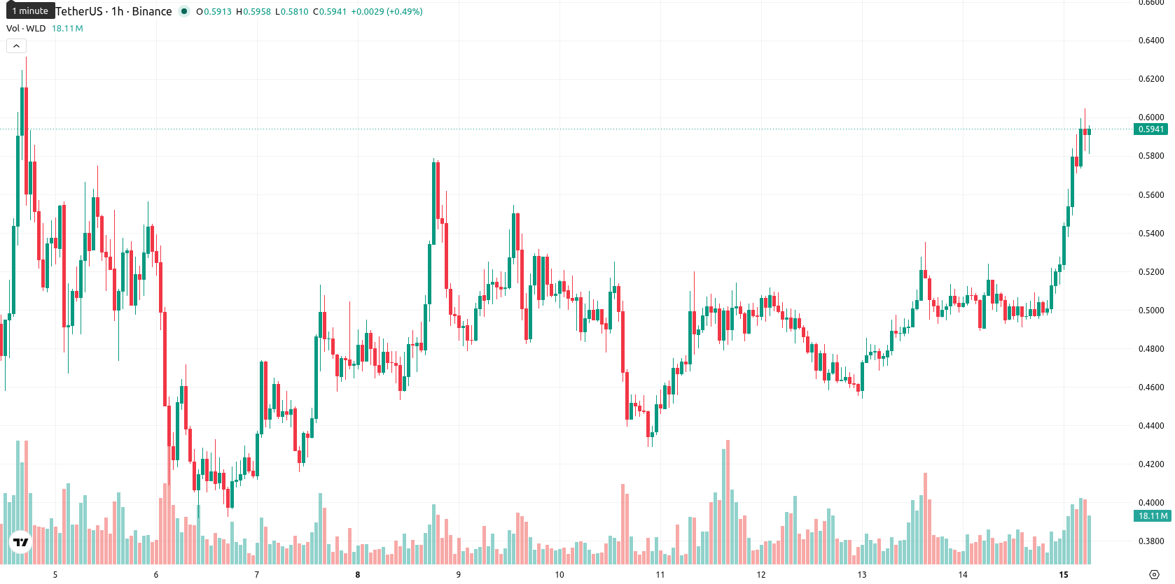 Worldcoin asset chart