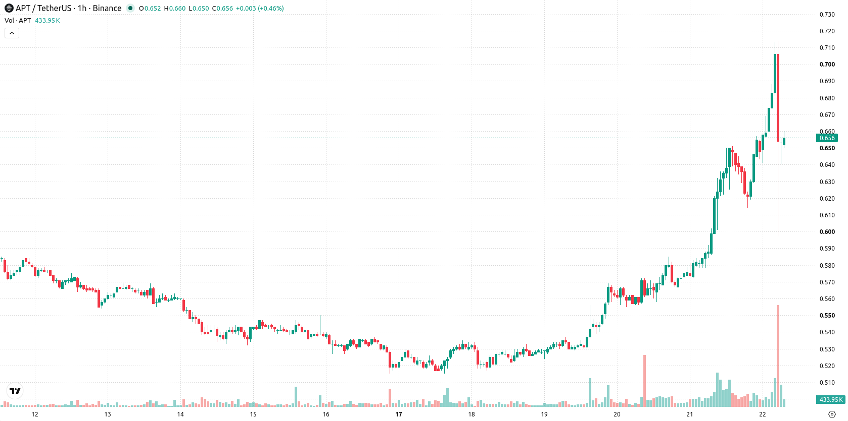 Aptos asset chart