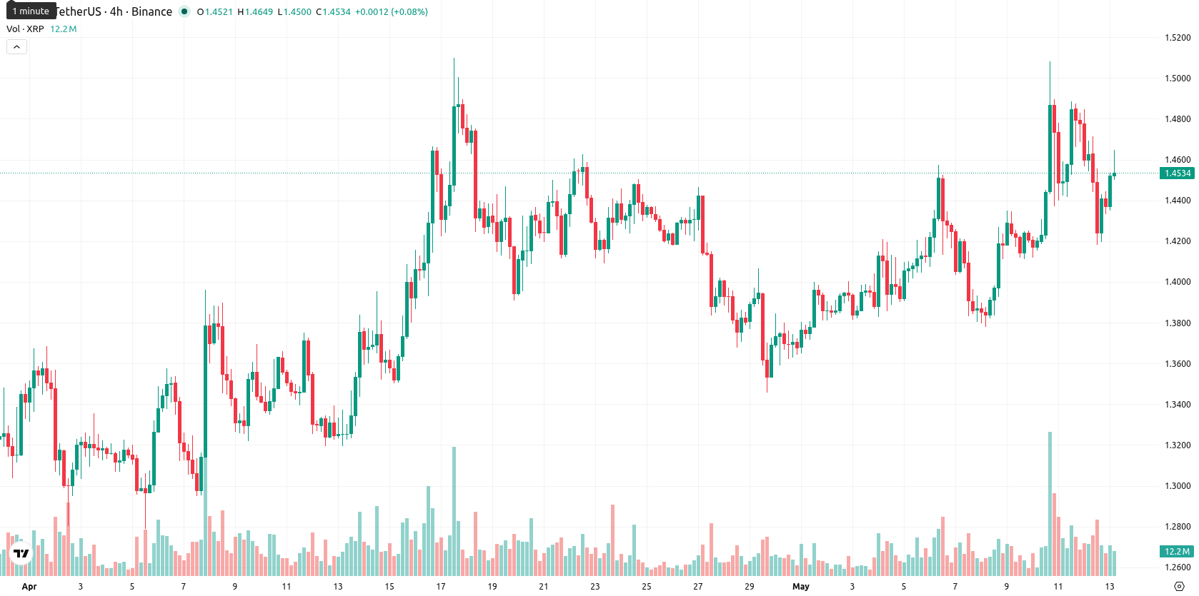 XRP asset chart