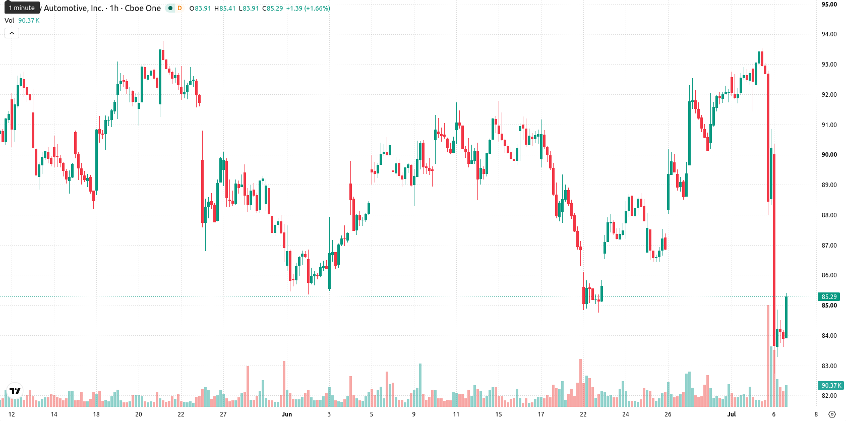 O’Reilly Automotive asset chart