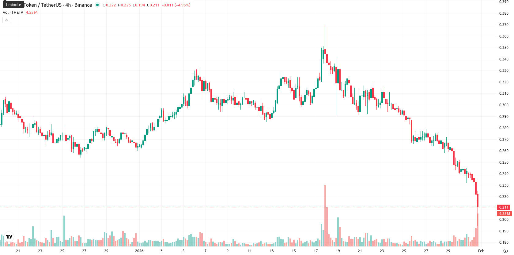 Theta Network asset chart