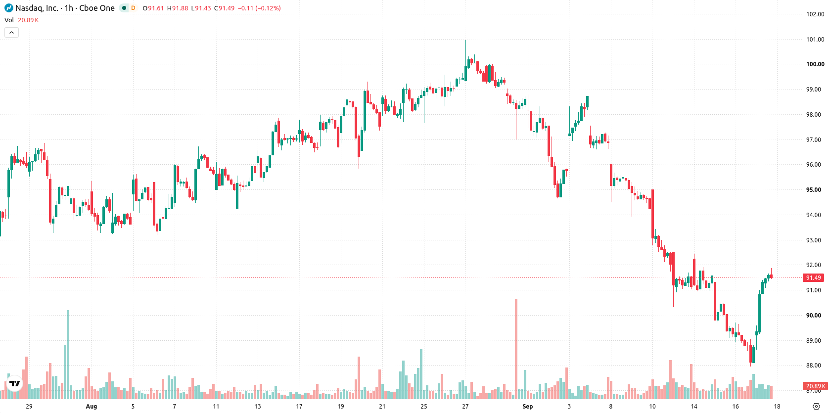 Nasdaq Inc asset chart