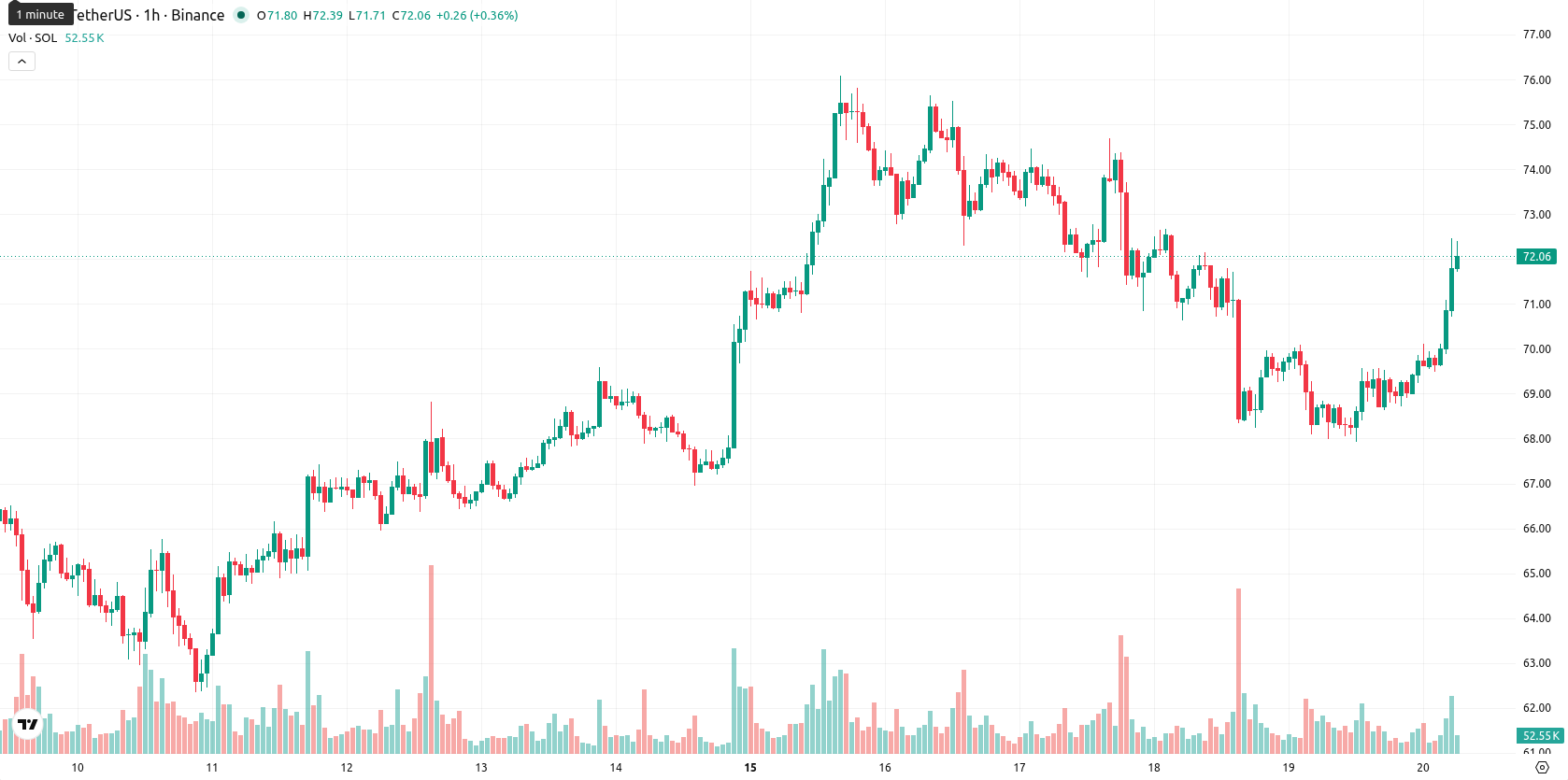 Solana asset chart
