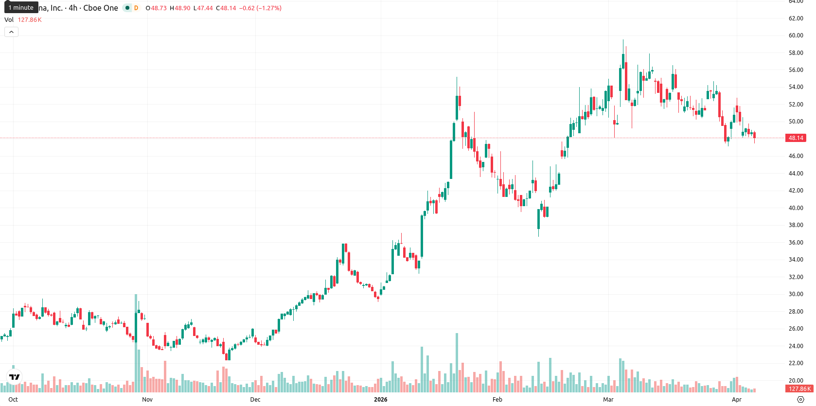 Moderna asset chart