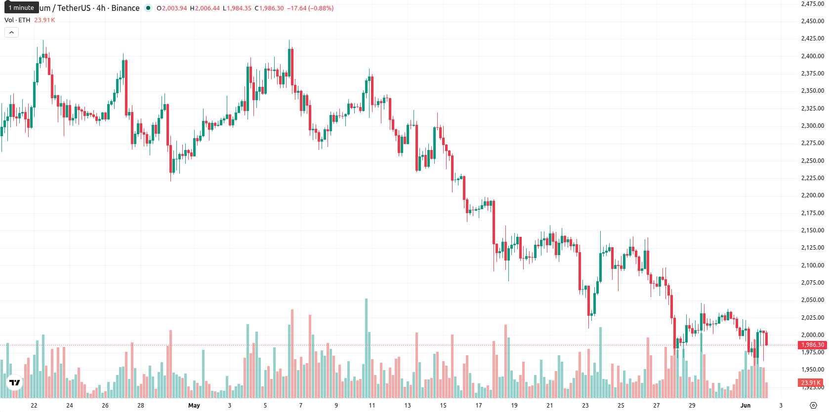 Ethereum asset chart