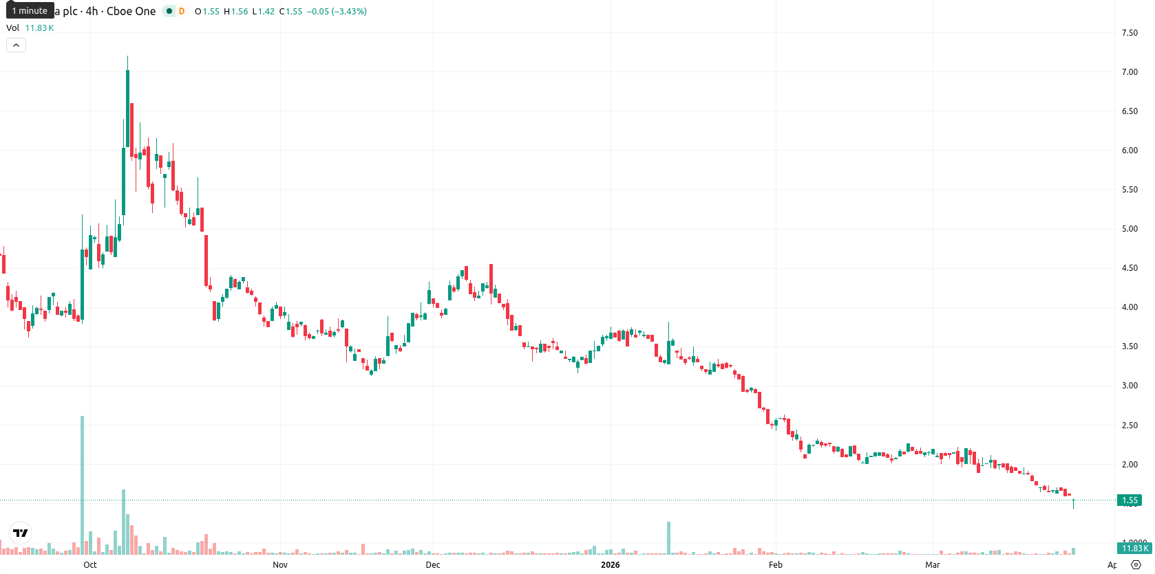 NuCana plc asset chart