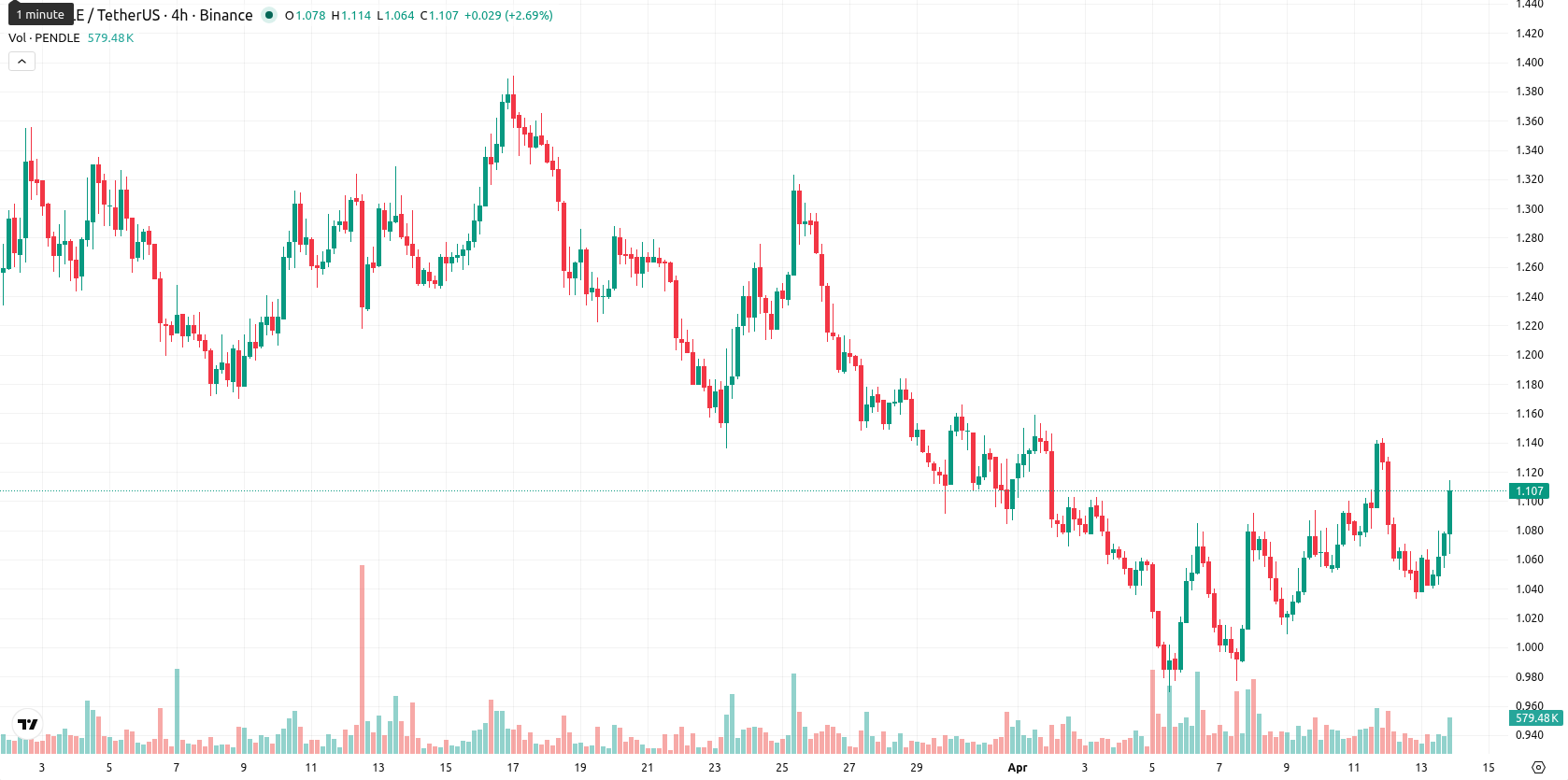 Pendle asset chart