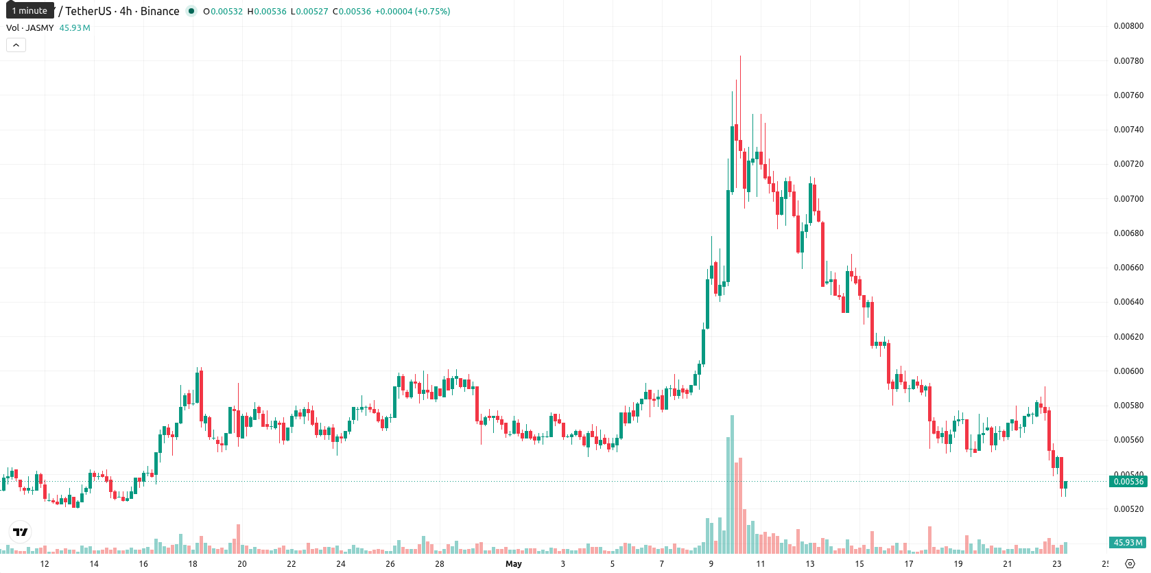 JasmyCoin asset chart