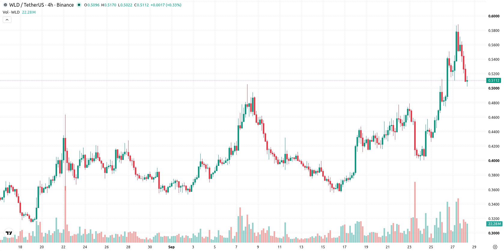 Worldcoin asset chart