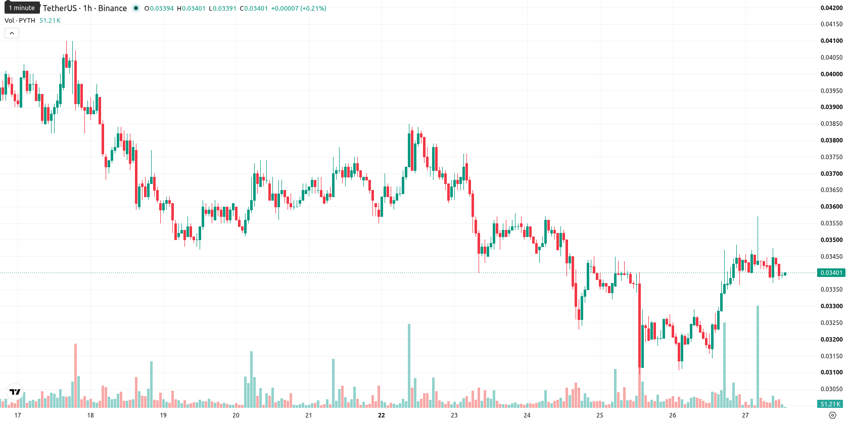 Pyth Network asset chart