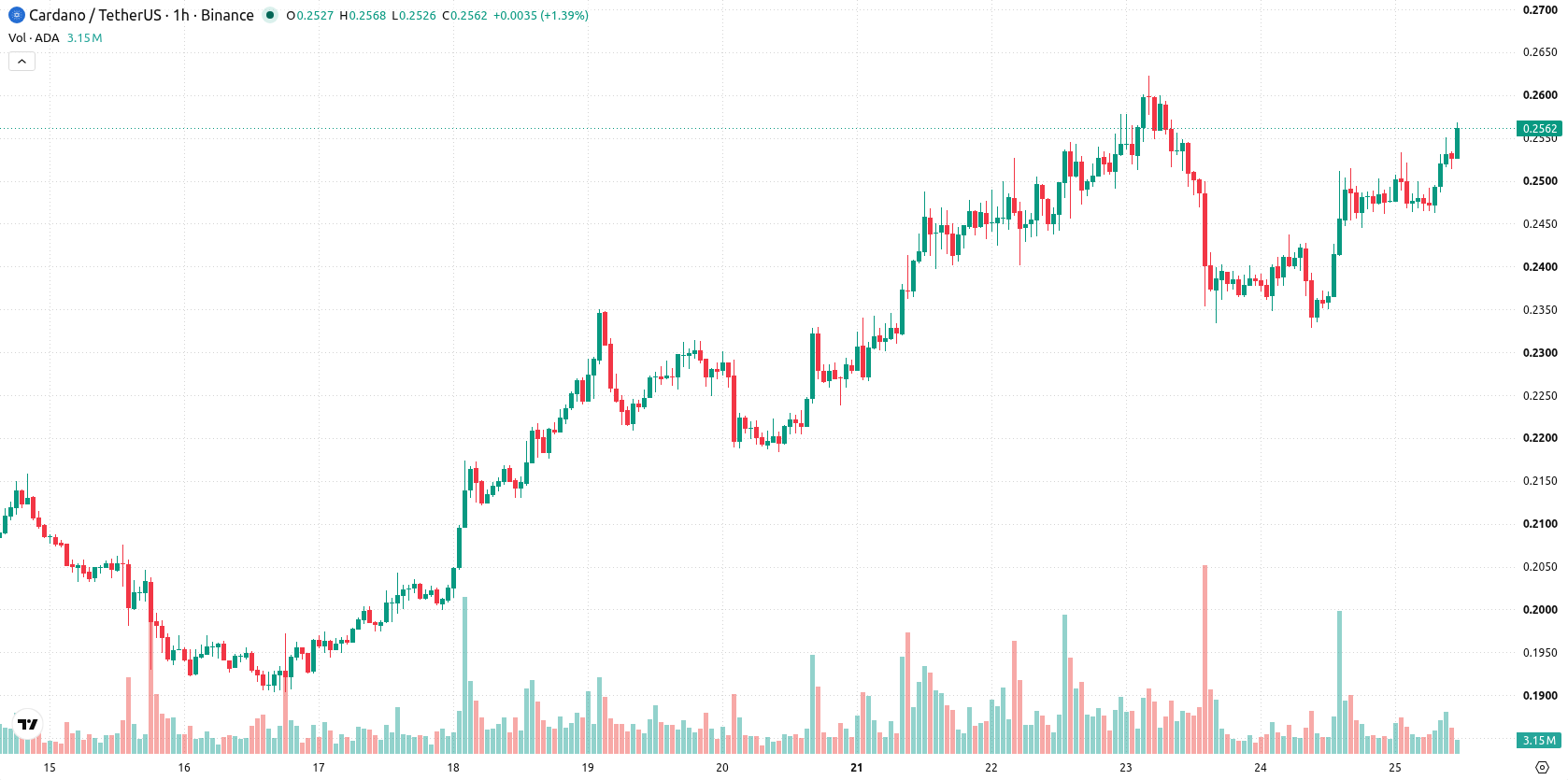 Cardano asset chart