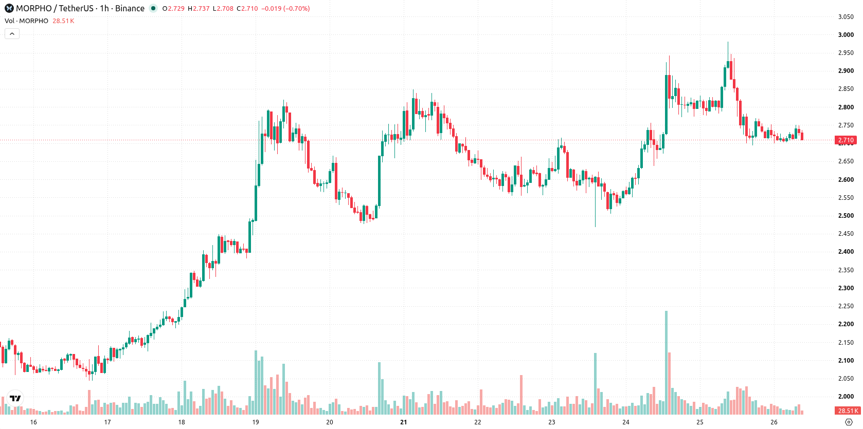 Morpho asset chart