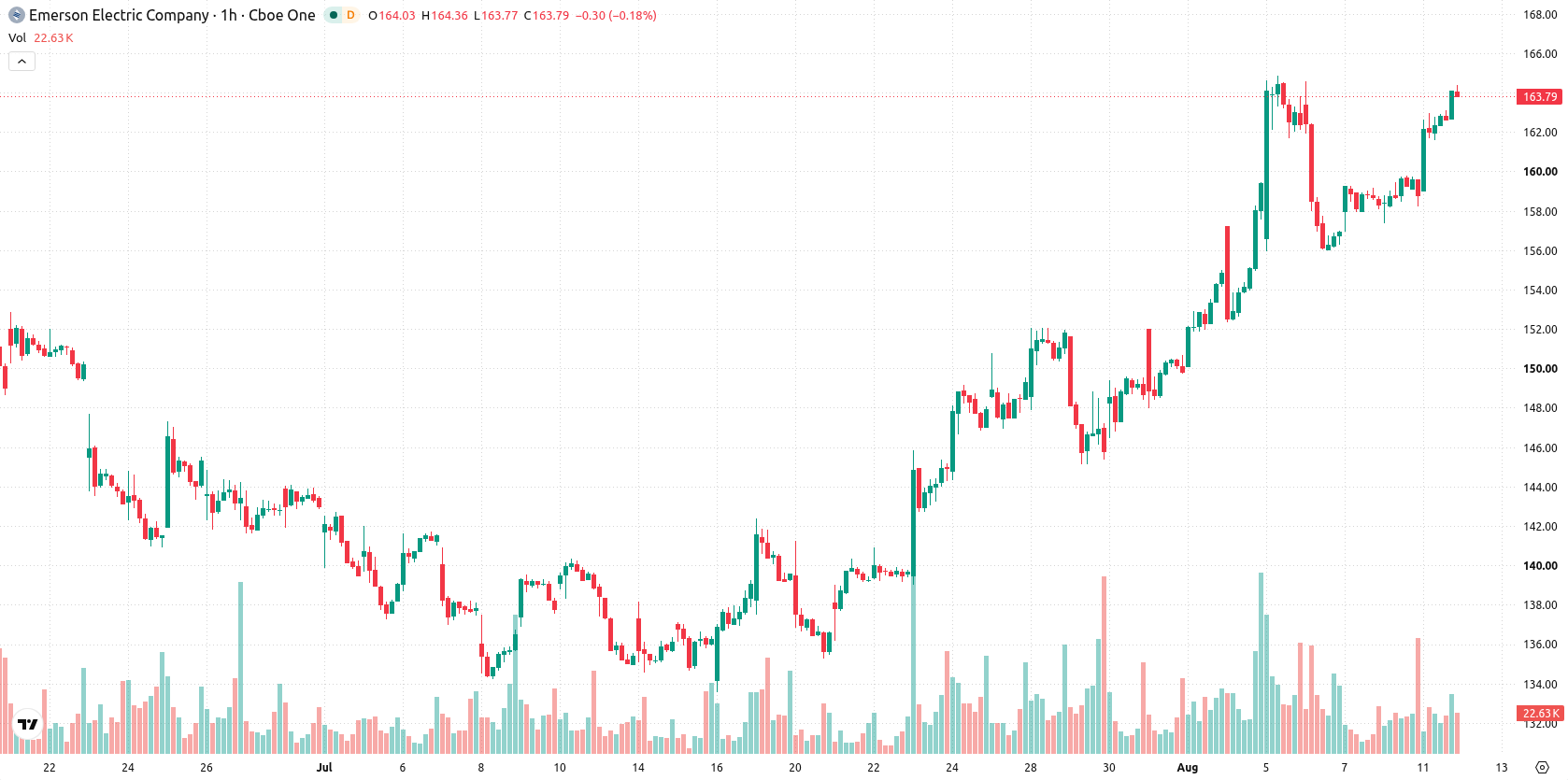 Emerson Electric Company asset chart