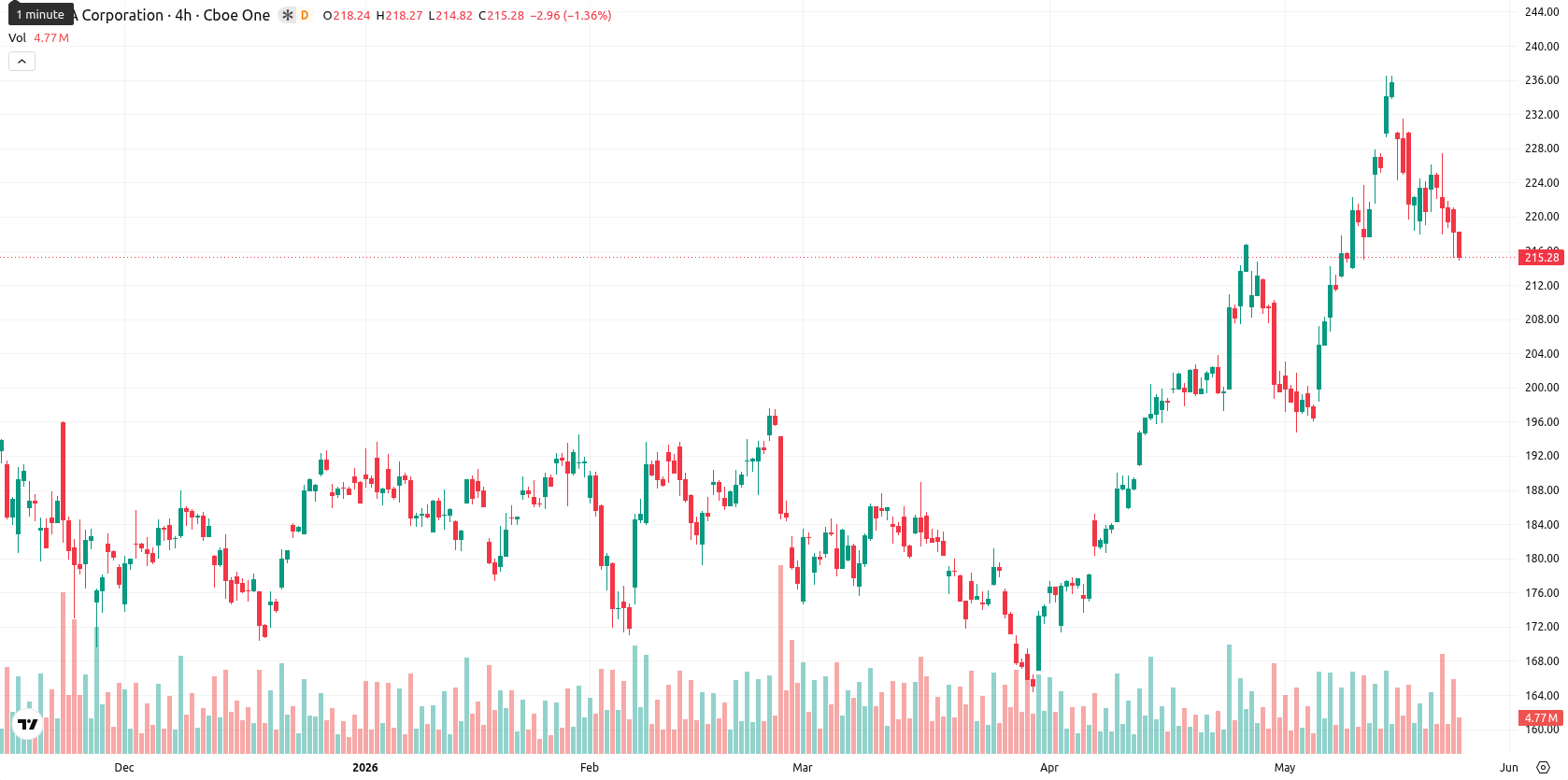 Nvidia Corp asset chart