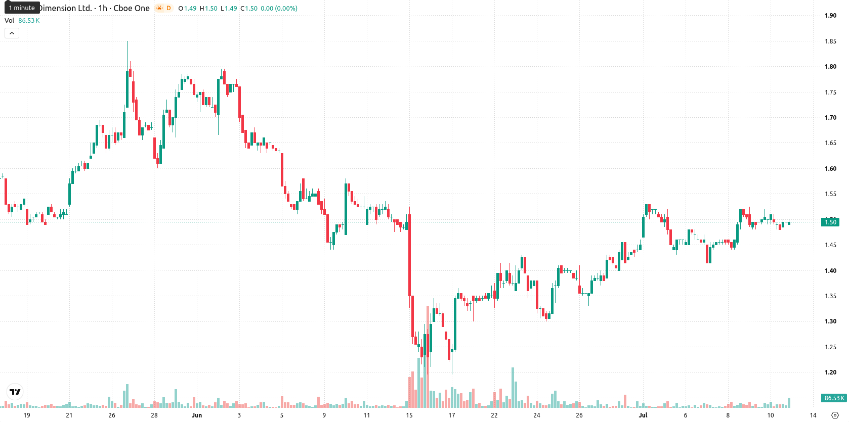 Nano Dimension Ltd. asset chart