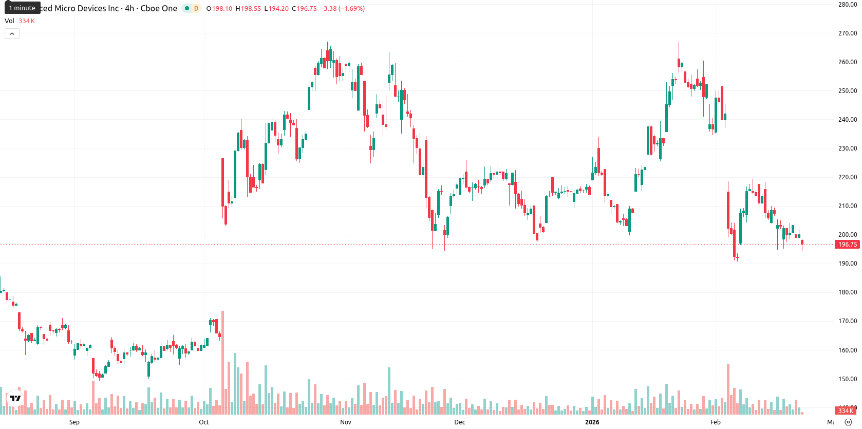 Advanced Micro Devices asset chart