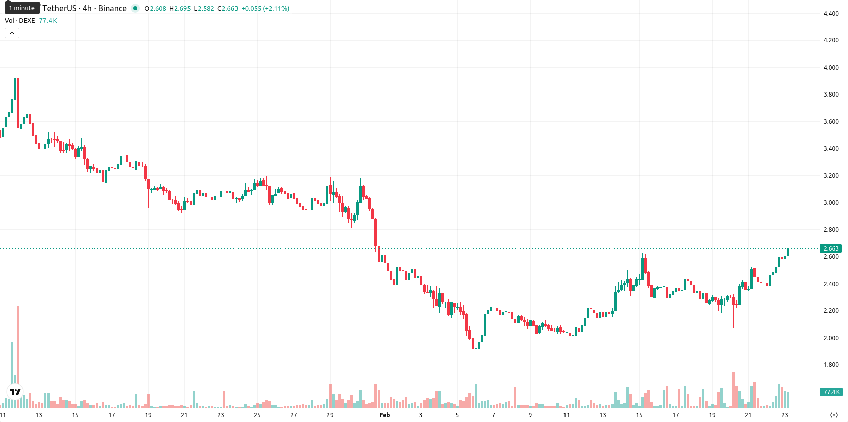DeXe asset chart
