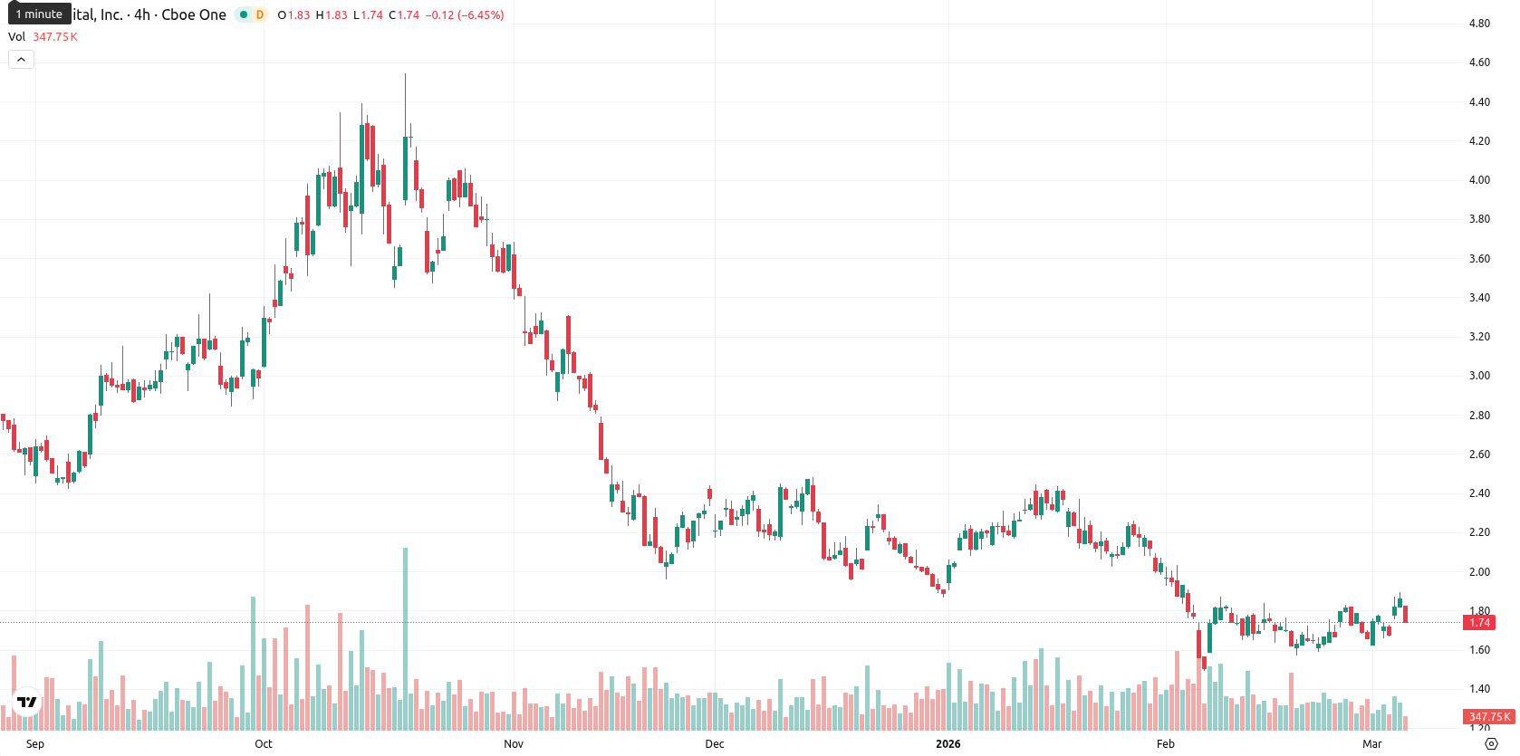 Bit Digital Inc. asset chart
