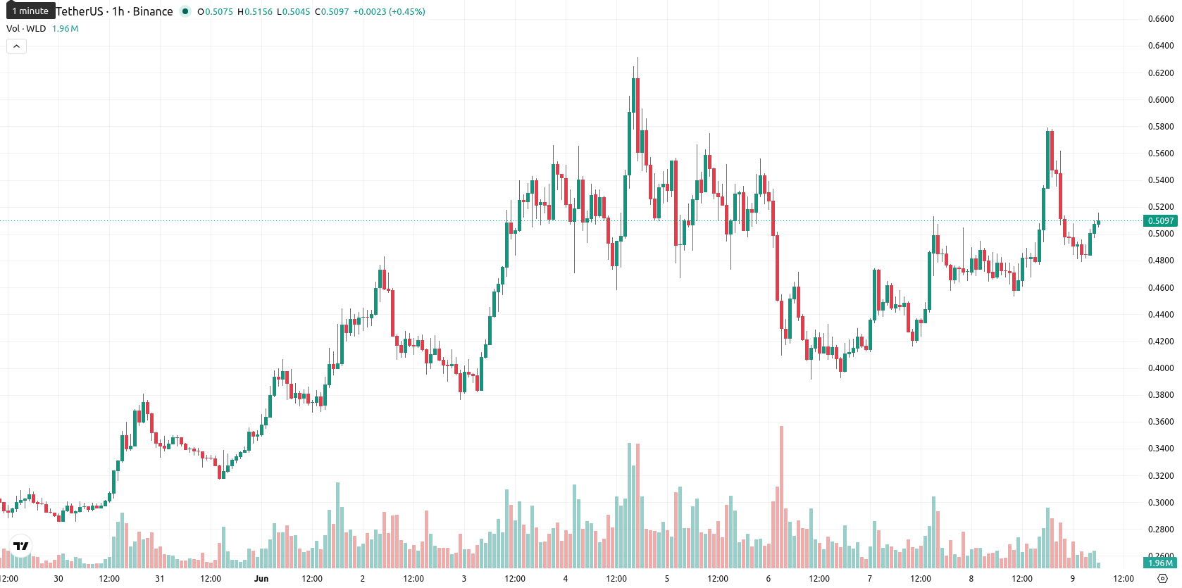 Worldcoin asset chart