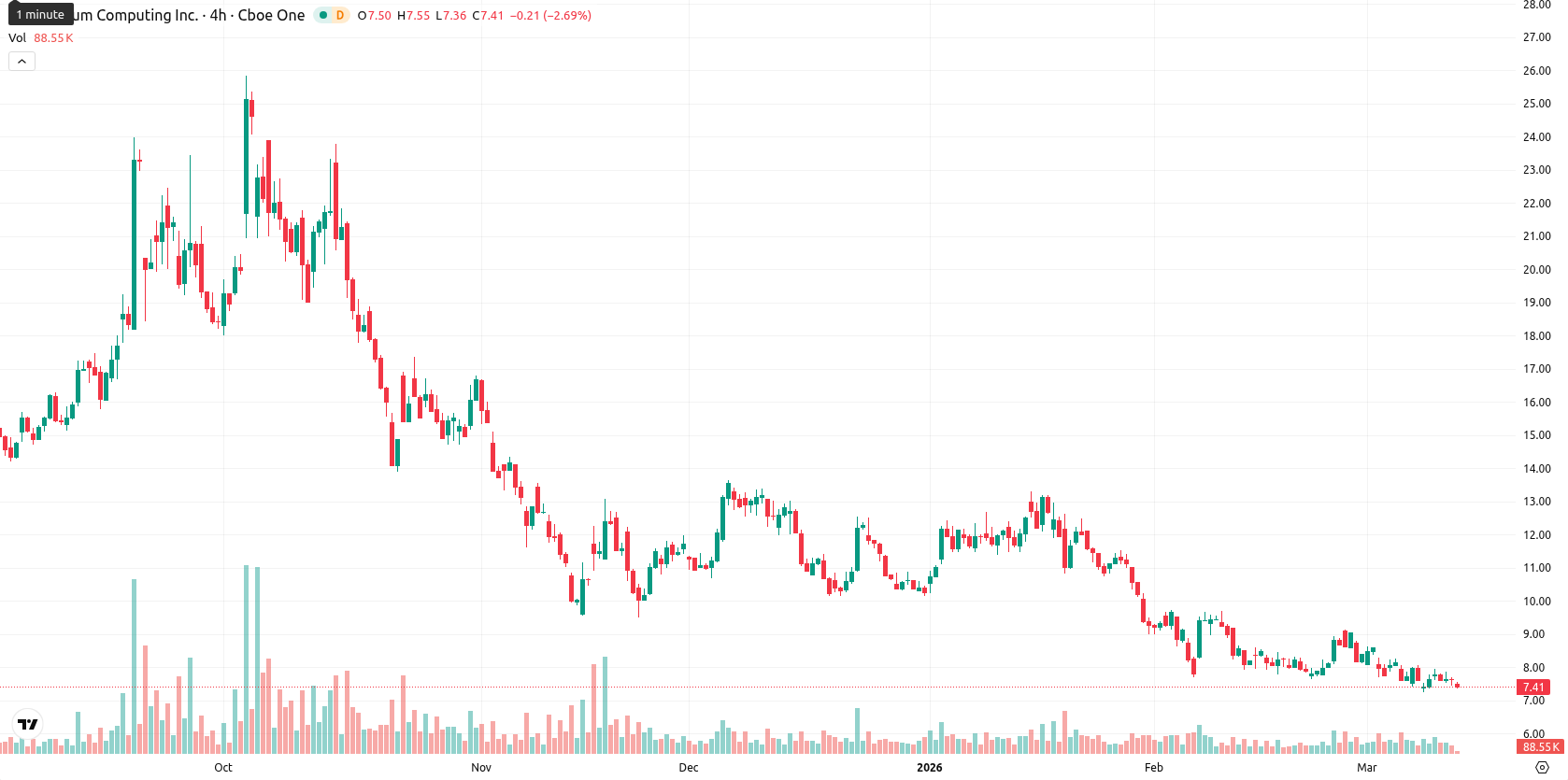 Quantum Computing Inc. asset chart