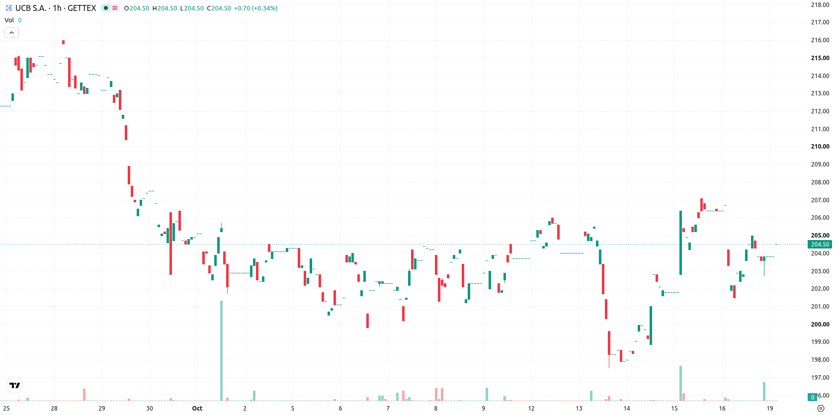 UCB SA asset chart