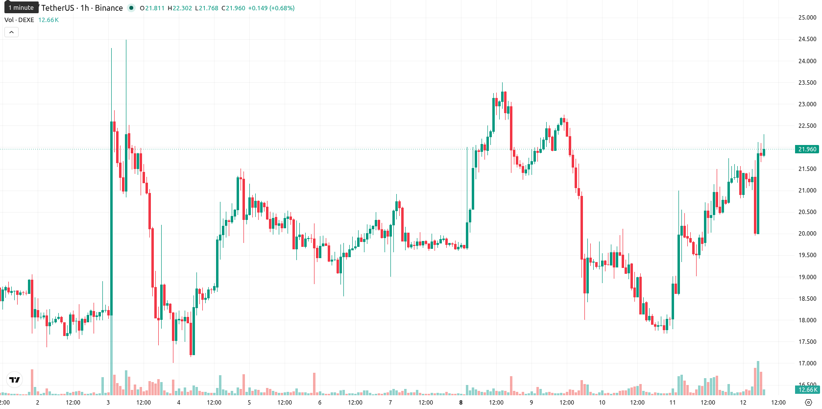 DeXe asset chart