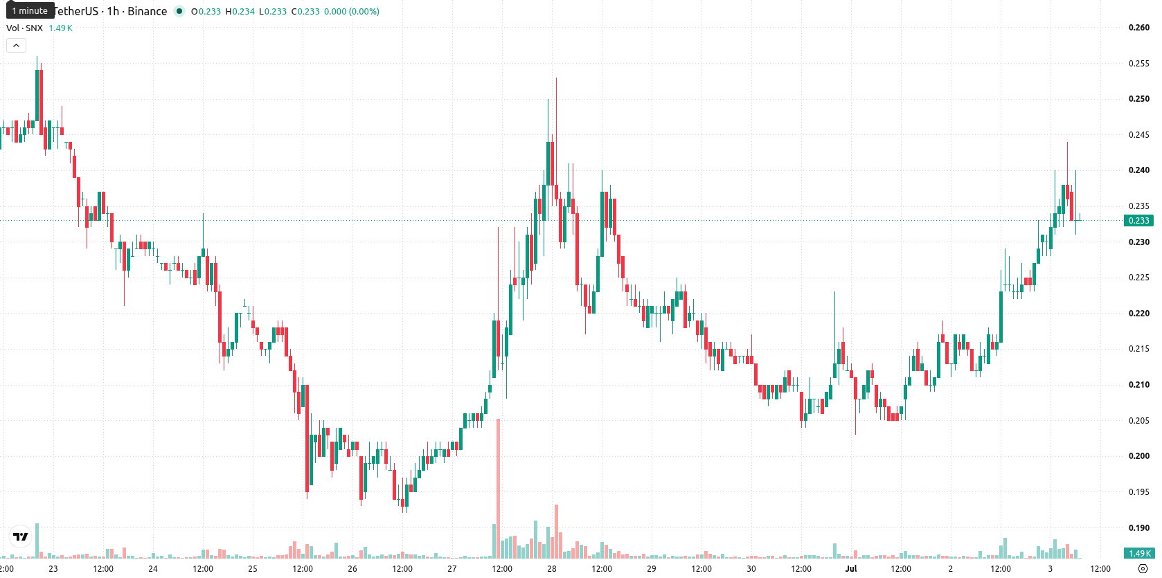 Synthetix asset chart