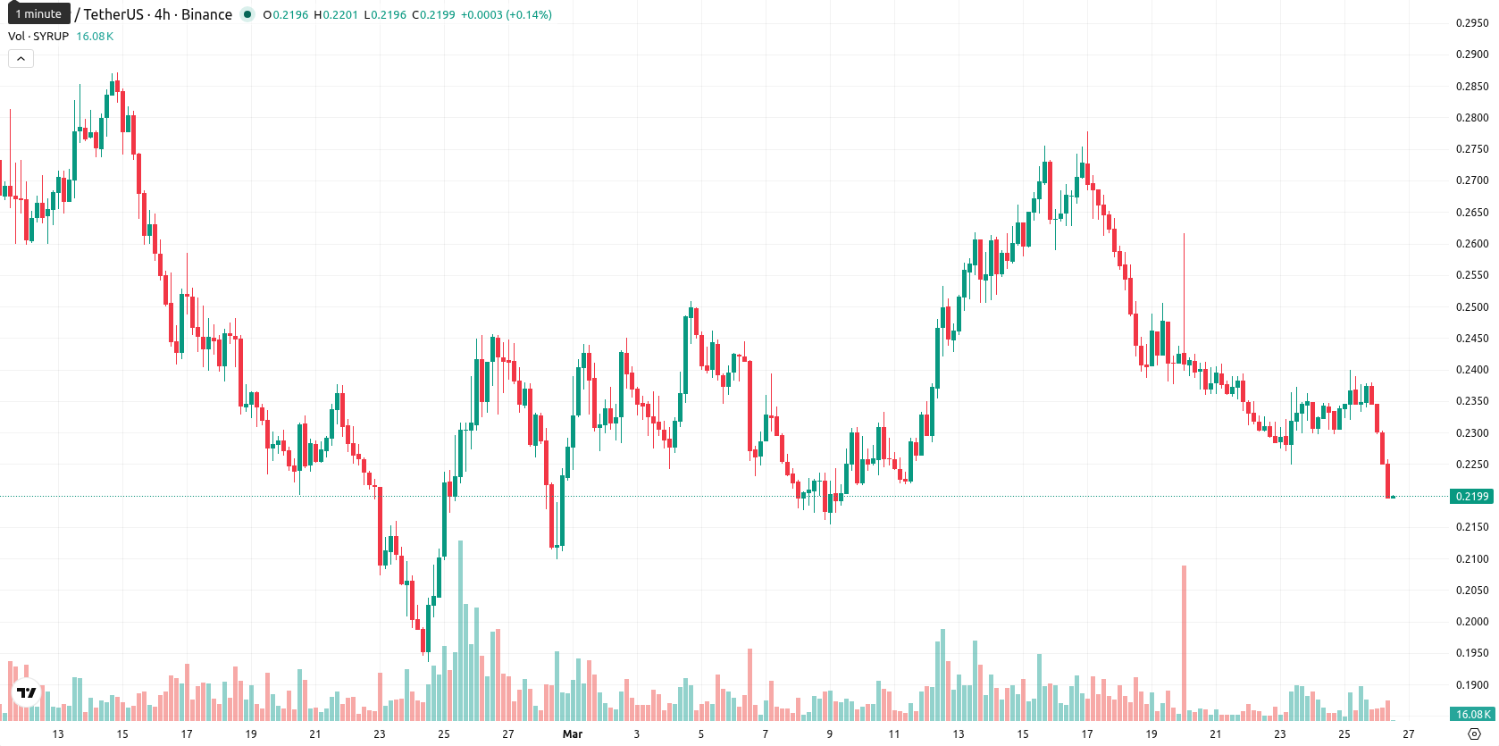 Maple Finance asset chart
