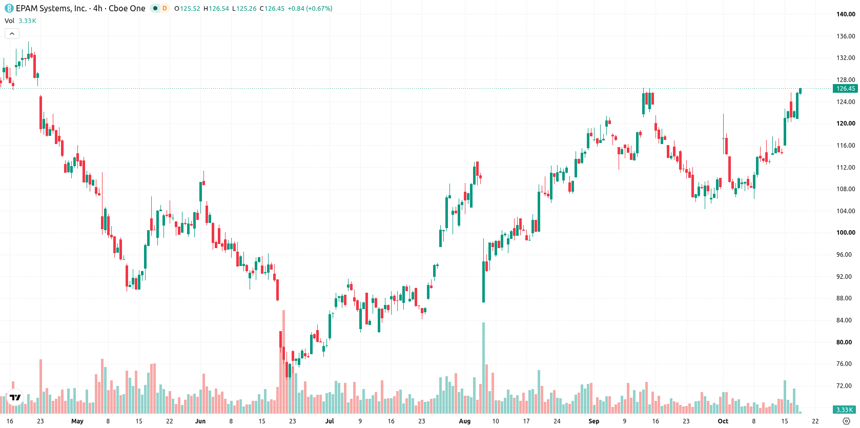 EPAM Systems asset chart
