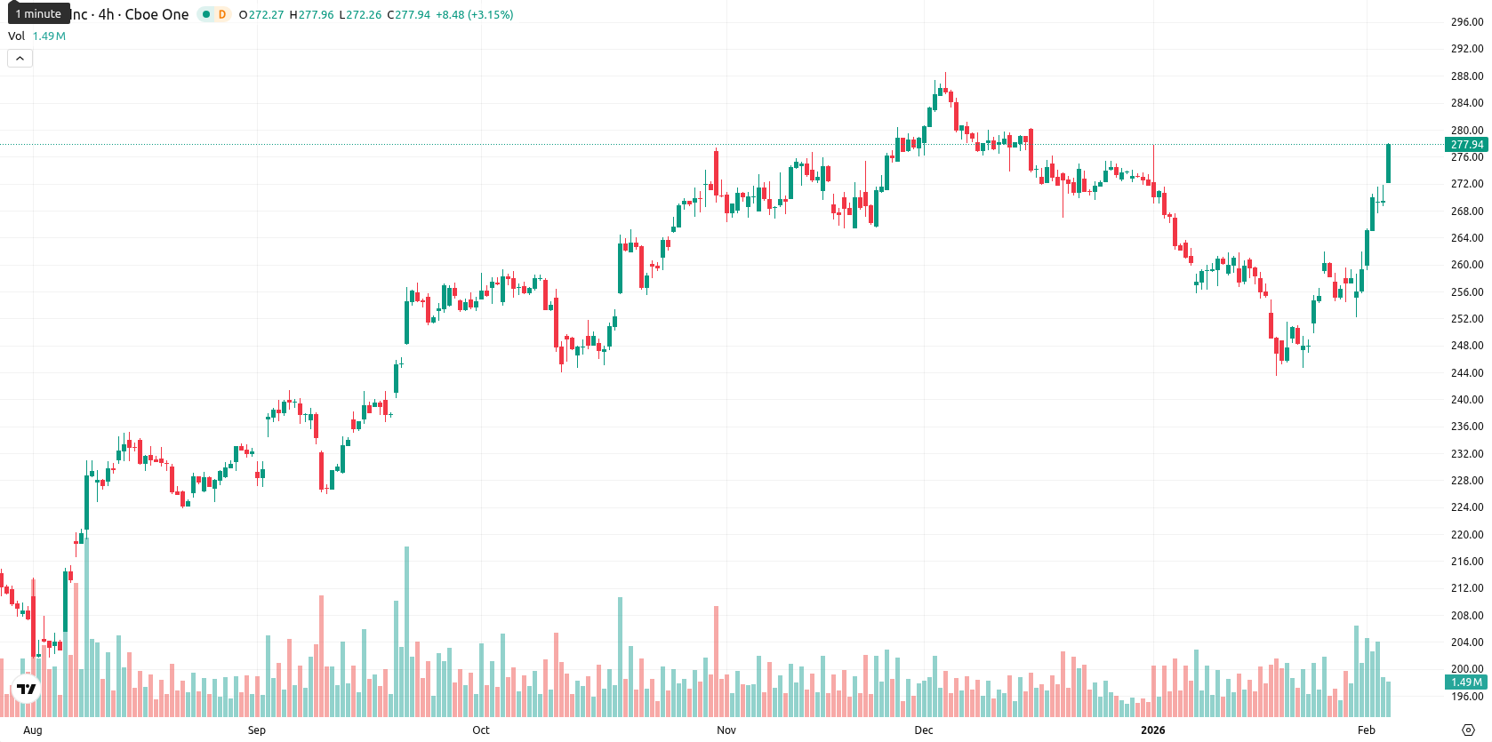 Apple Inc. asset chart