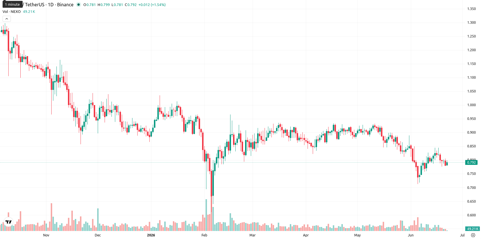 Nexo asset chart