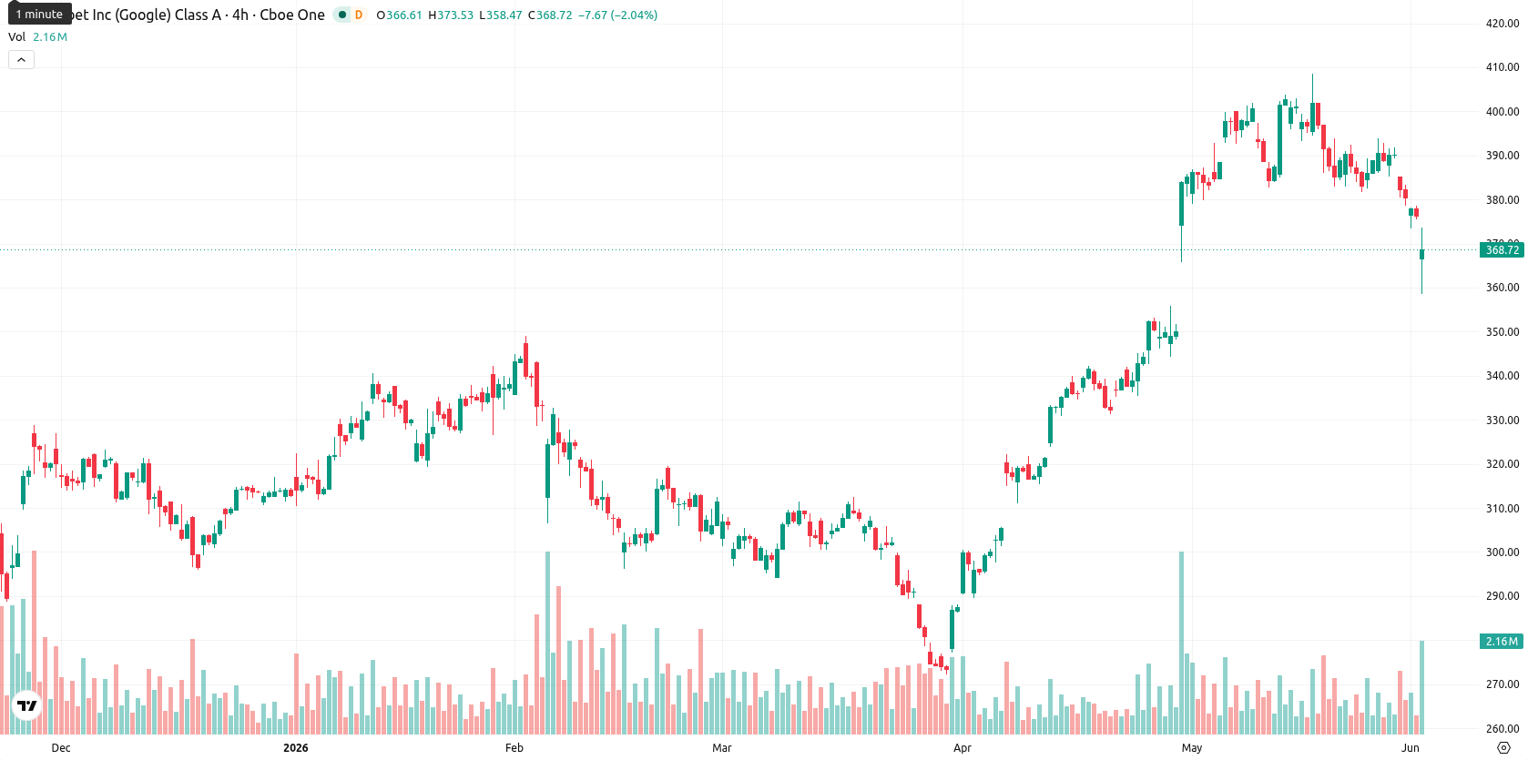Alphabet Inc. asset chart