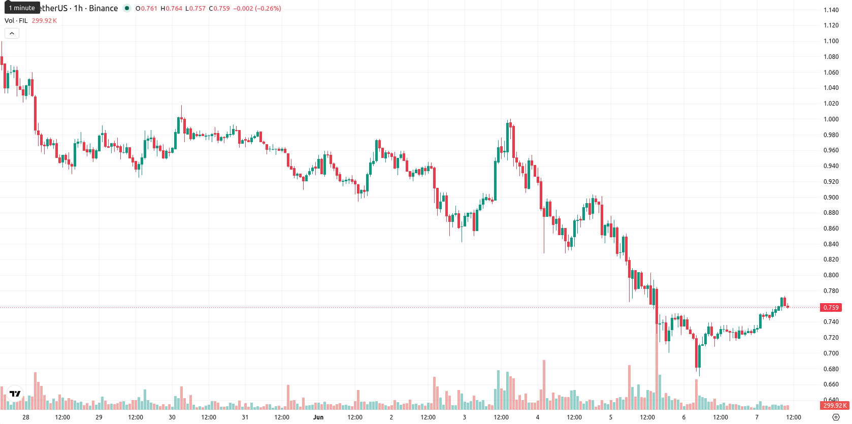 Filecoin asset chart
