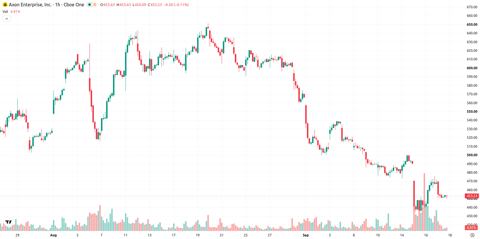 Axon Enterprise Inc asset chart