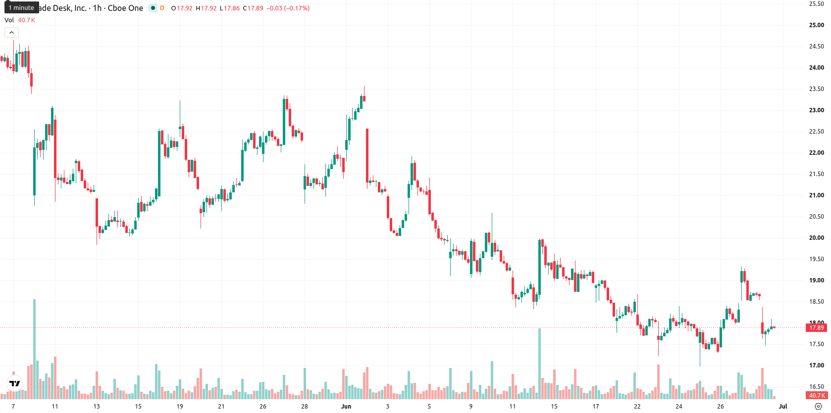 The Trade Desk Inc. asset chart